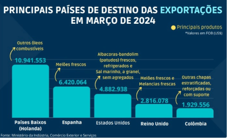 Gráfico de exportações. Fonte: Ministério da Indústria.