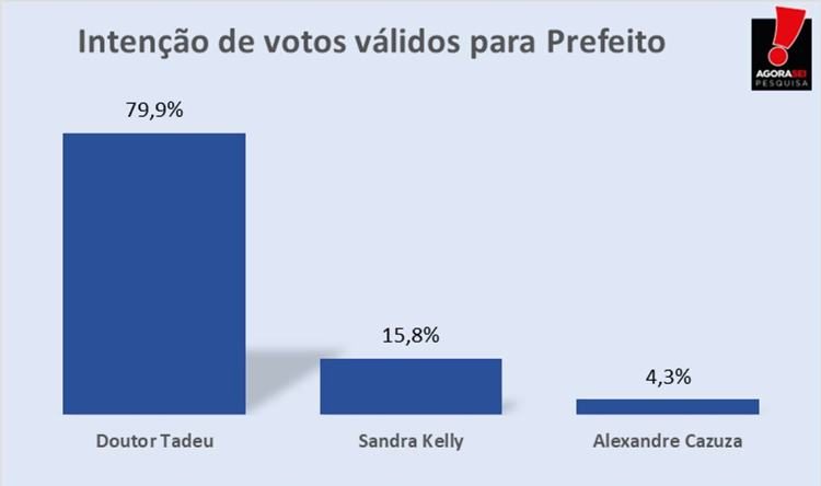 Dados da pesquisa divulgada no dia 3 de outubro em Caicó