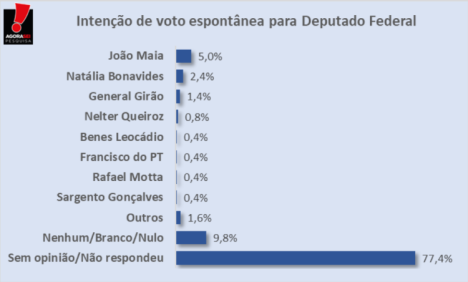 JOÃO MAIA PESQUISA CAICÓ BLOG