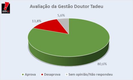 Pesquisa aprovação