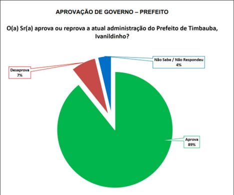 Pesquisa Aprovação Timbaúba dos Batistas