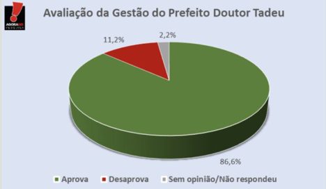 Pesquisa Avaliação