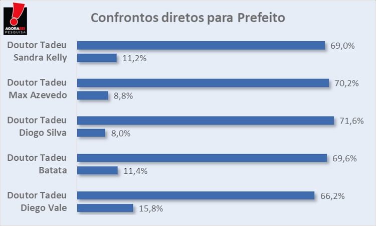 Pesquisa confrontos