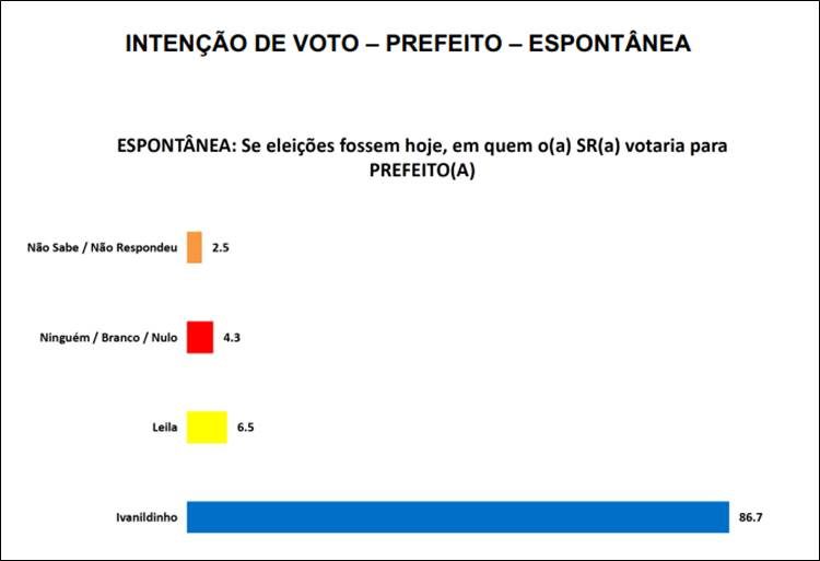 Pesquisa Espontânea Timbaúba dos Batistas