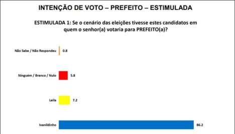 Pesquisa Estimulada Timbaúba dos Batistas