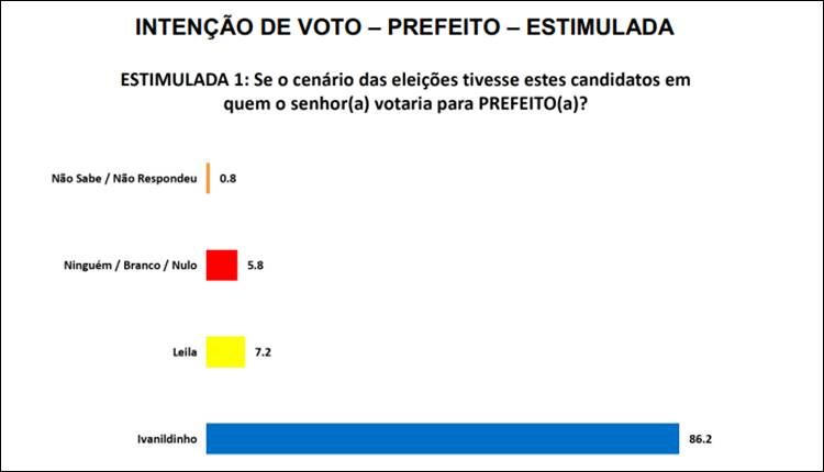 Pesquisa Estimulada Timbaúba dos Batistas