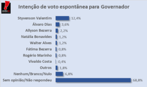 PESQUISA GOVERNADOR STYVENSON 2222