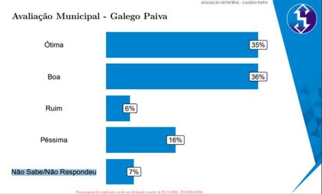 Pesquisa IPUEIRA - AVALIAÇÃO DA GESTÃO DE GALEGO