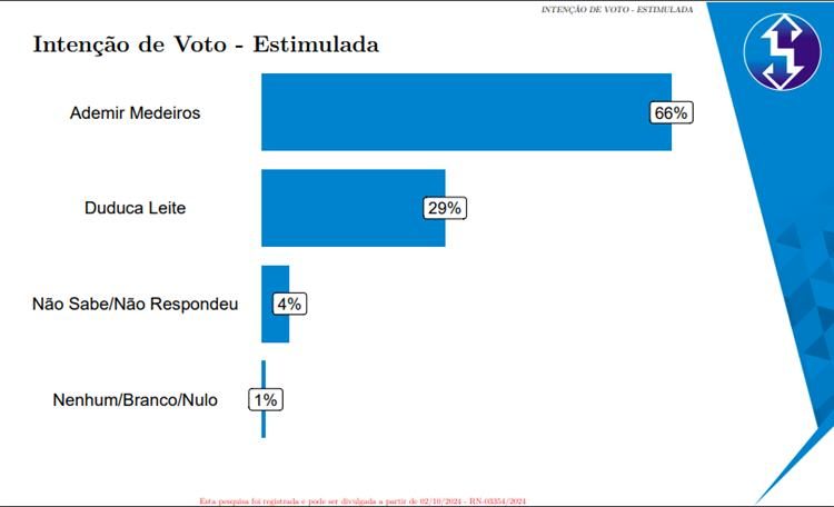 Pesquisa IPUEIRA - ESTIMULADA