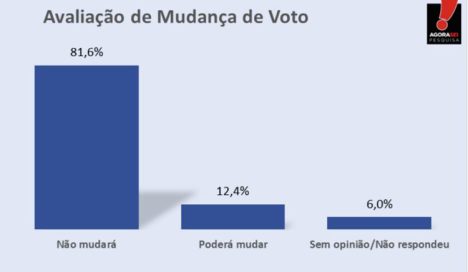 Pesquisa mudança de voto