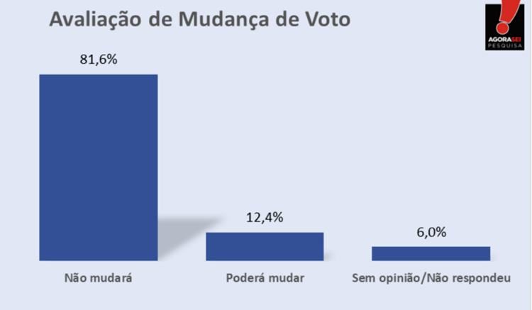 Pesquisa mudança de voto