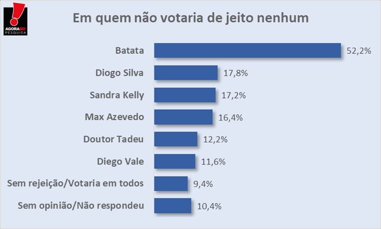 Pesquisa rejeição