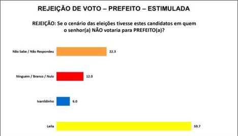 Pesquisa Rejeição Timbaúba dos Batistas