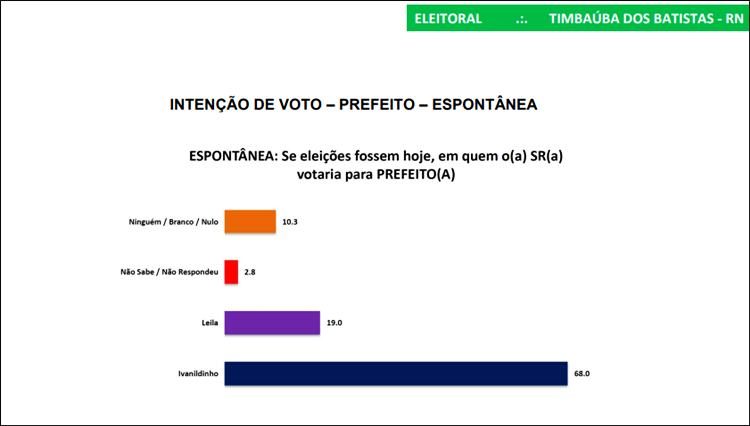 PESQUISA TIMBAÚBA - ESPONTÂNEA