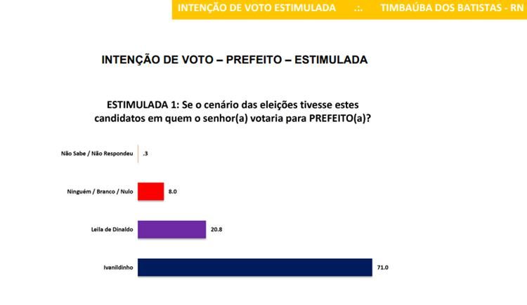 PESQUISA TIMBAÚBA - ESTIMULADA