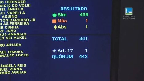 Placar de votação na Câmara da MP que reajustou o salário mínimo Foto Reprodução TV Câmara