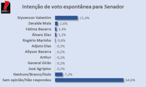 STYVENSON GOVERNADOR PESQUISA BLOG