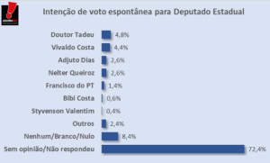 TADEU PESQUISA ESTADUAL BLOG